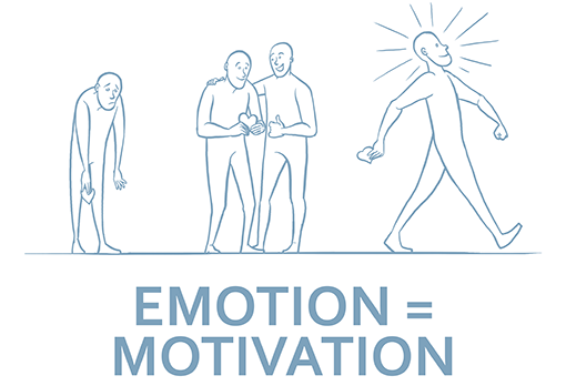 emotion motivation